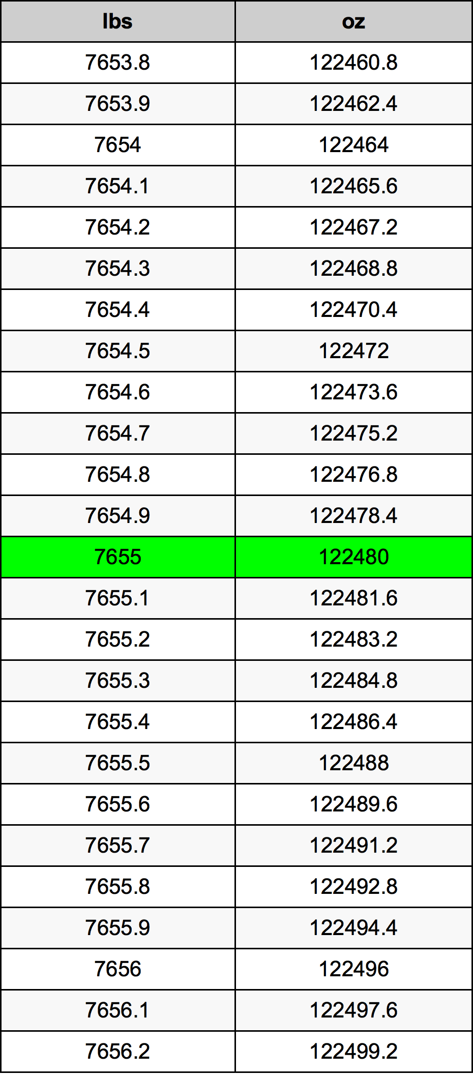 7655 Font átszámítási táblázat