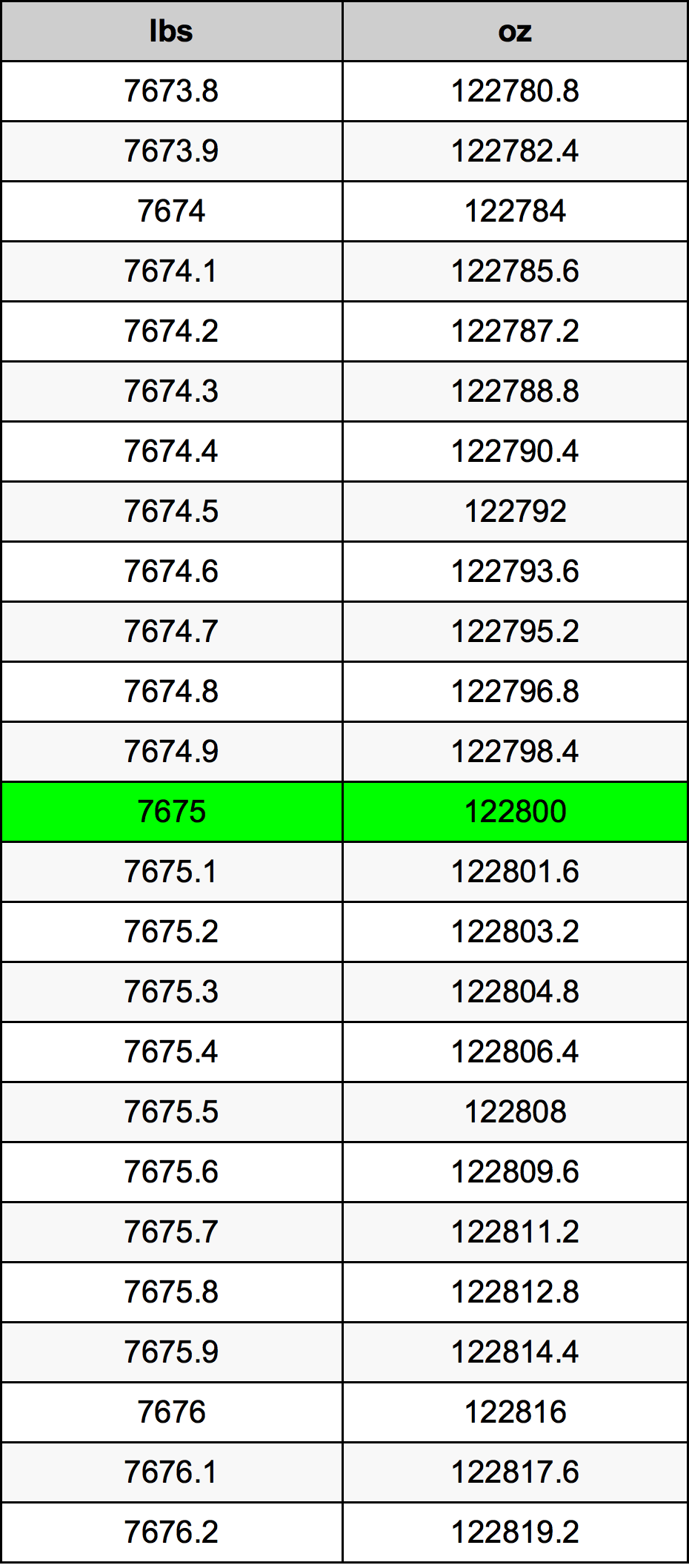 7675 Lira konverżjoni tabella