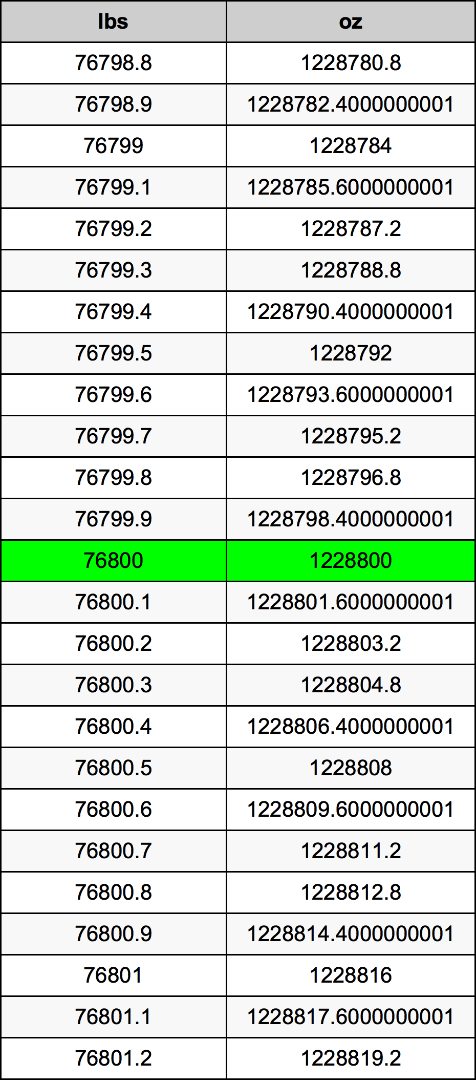 76800 Lira konverżjoni tabella