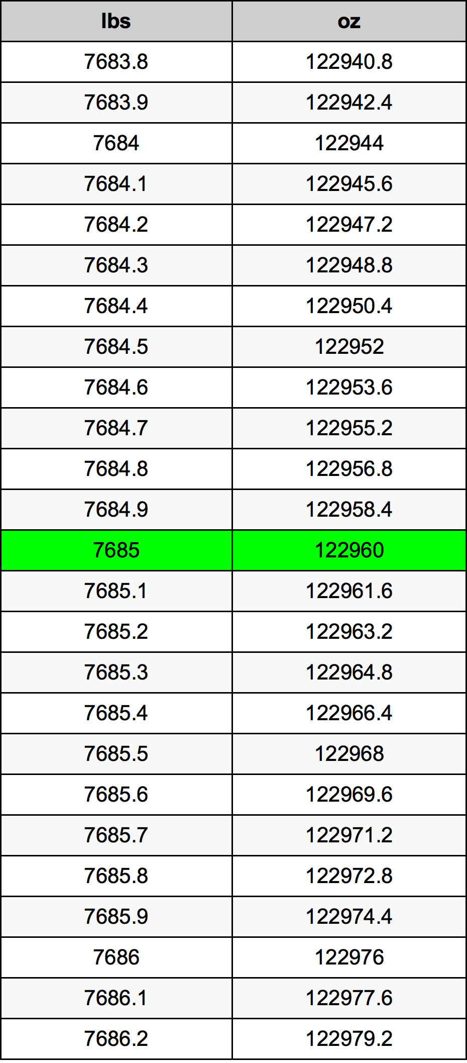 7685 Lira konverżjoni tabella
