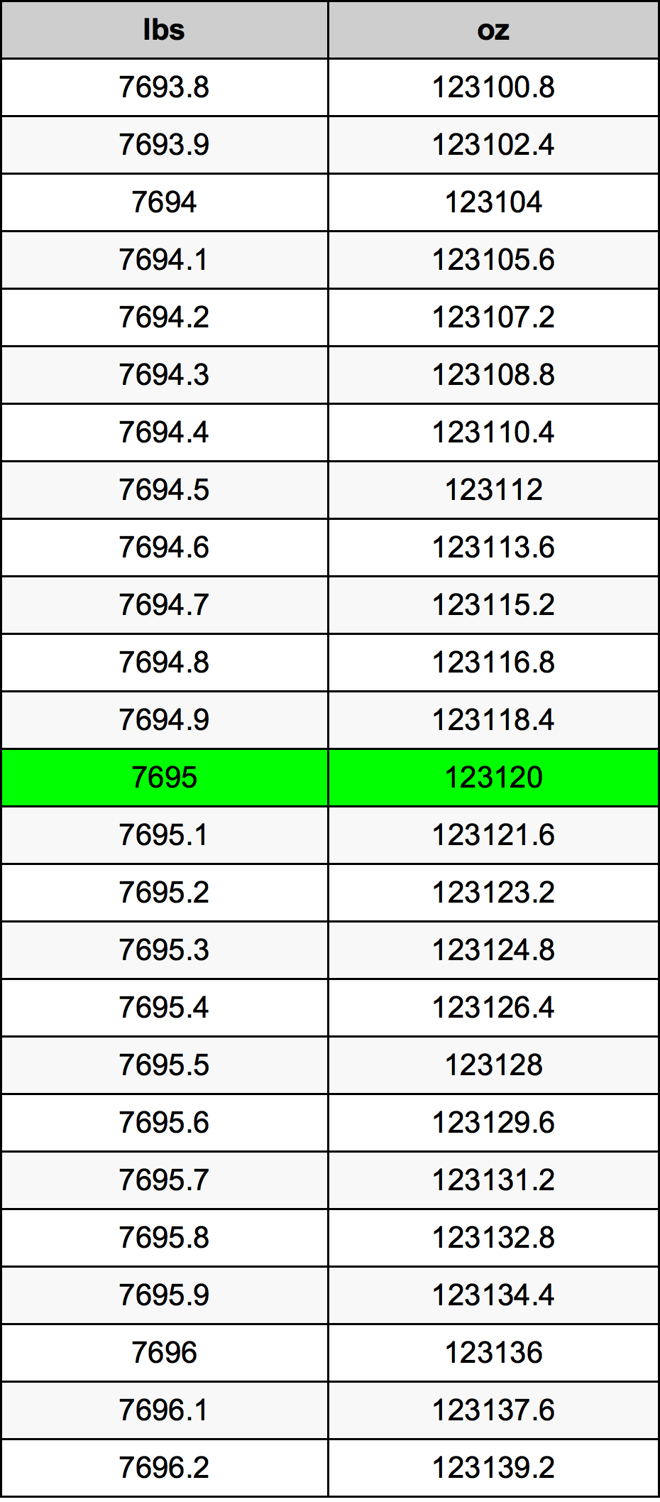 7695 Lira konverżjoni tabella