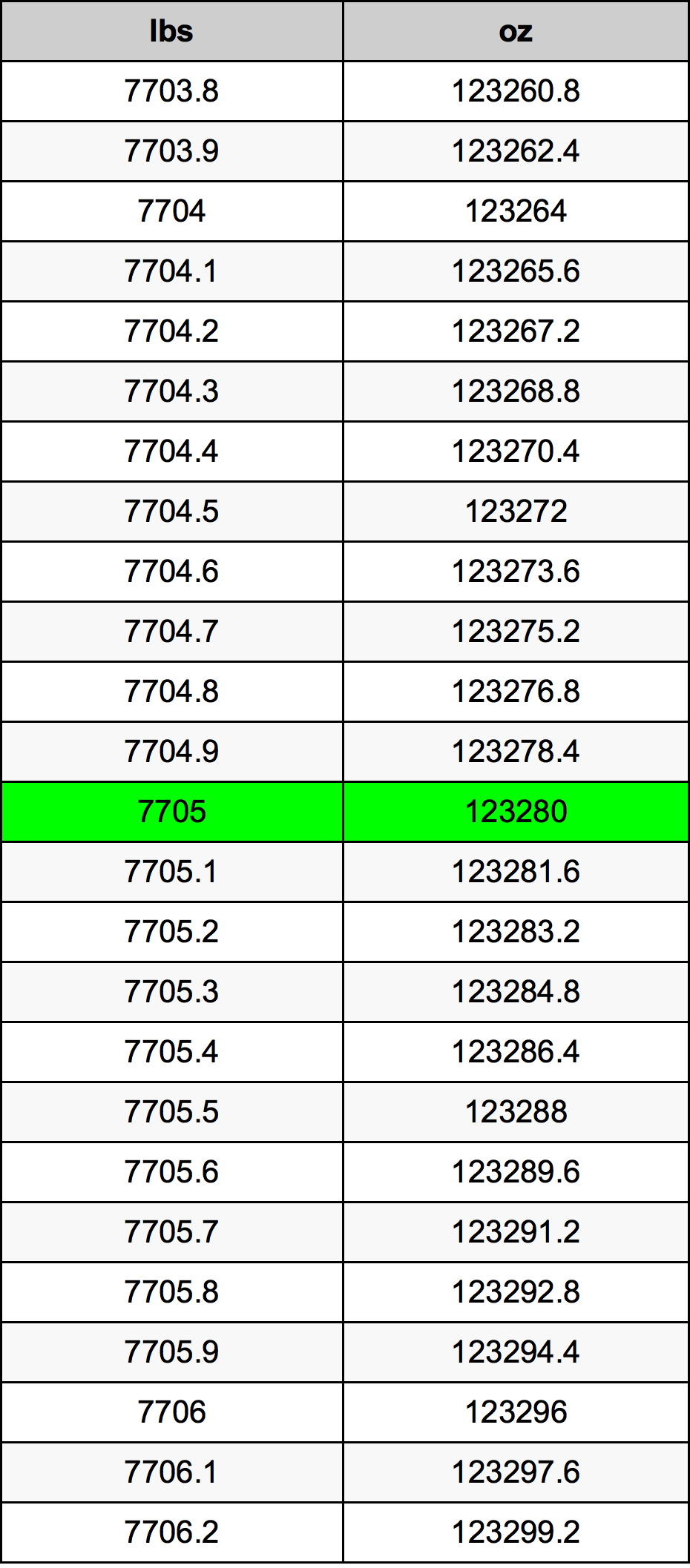7705 Font átszámítási táblázat