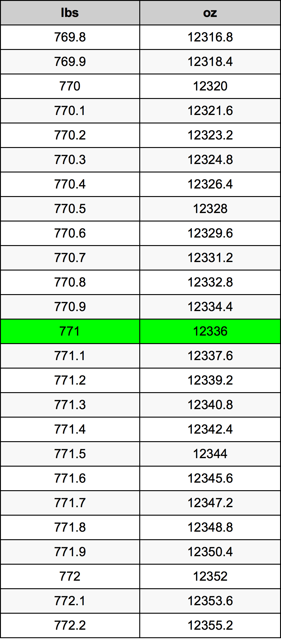 771 Lira konverżjoni tabella