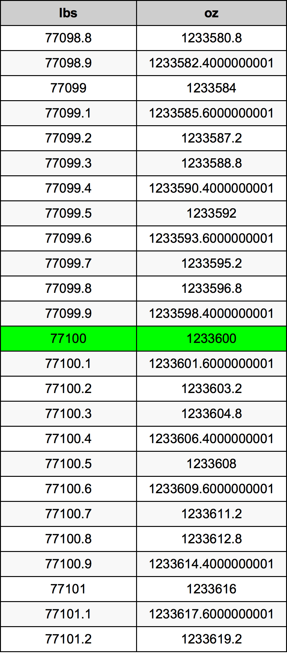 77100 Lira konverżjoni tabella
