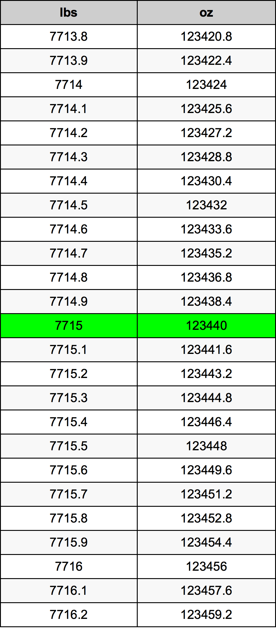 7715 Font átszámítási táblázat