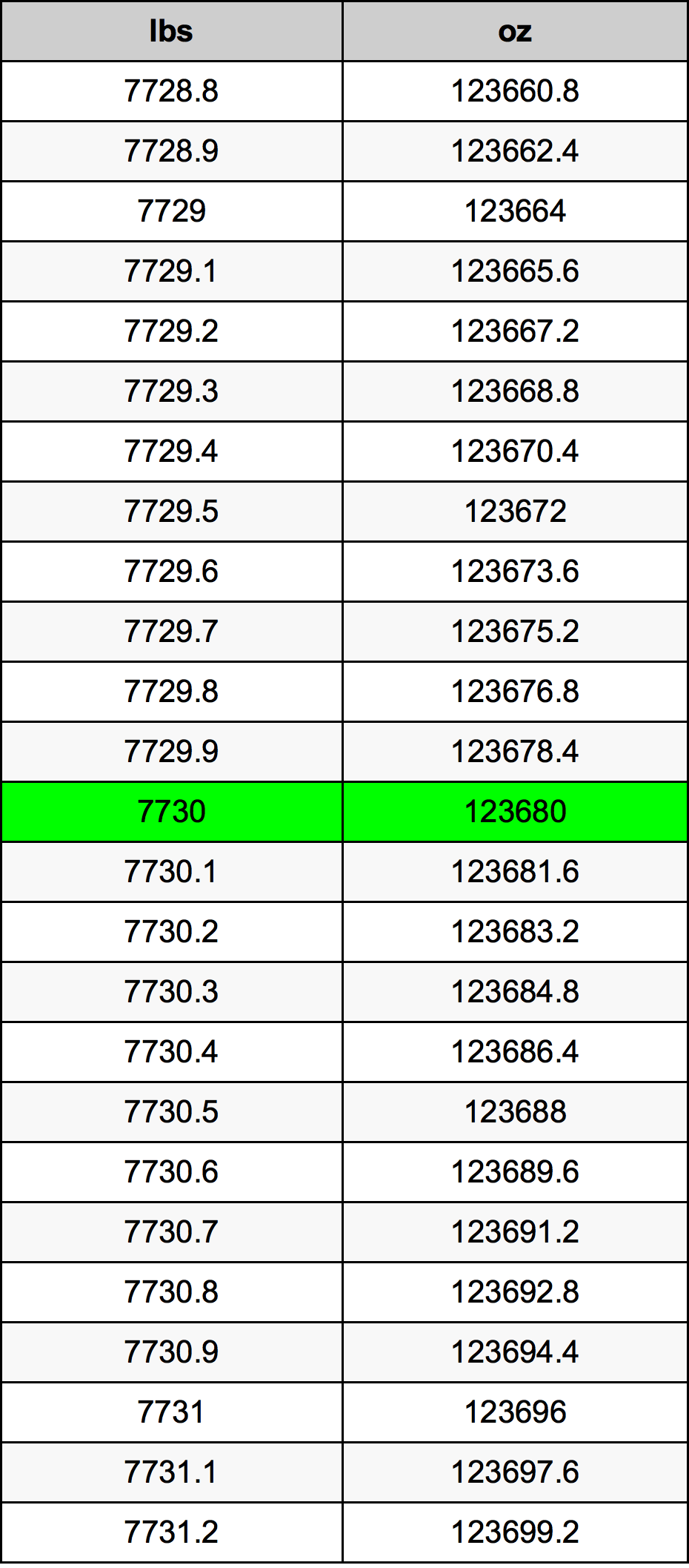 7730 Lira konverżjoni tabella