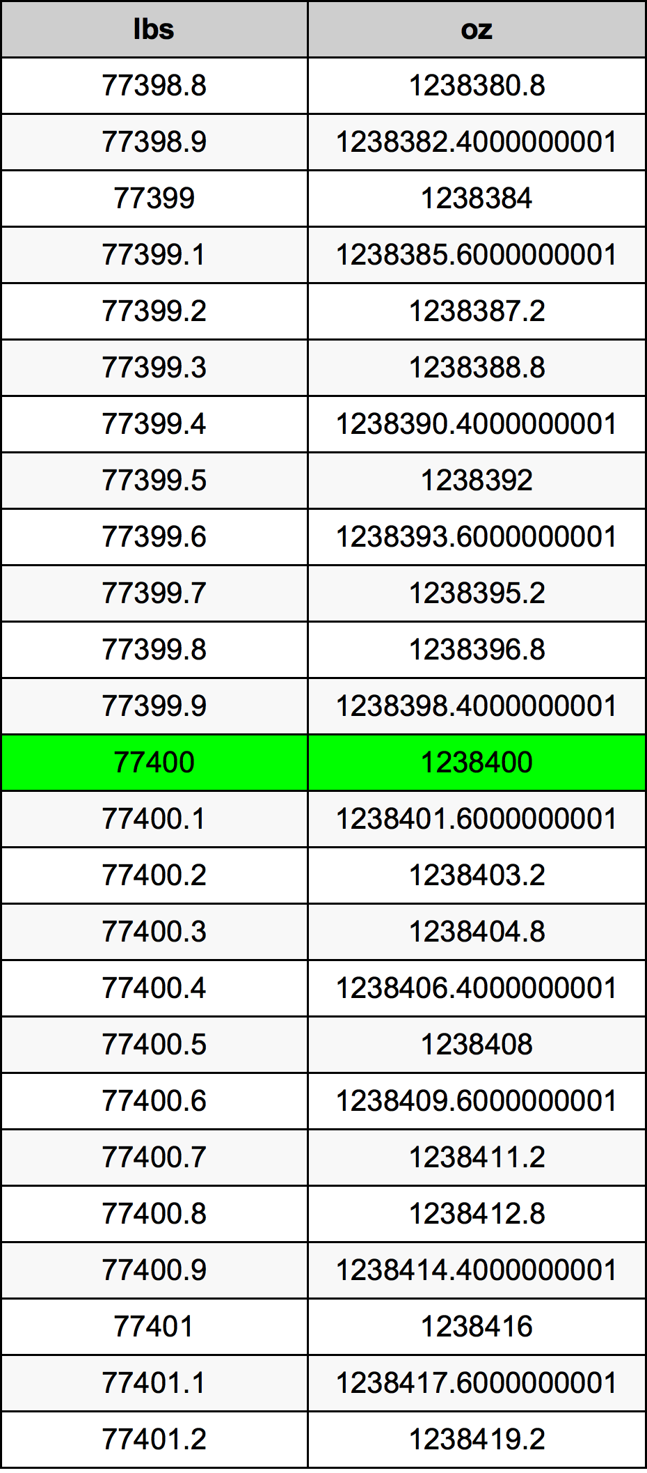 77400 Lira konverżjoni tabella
