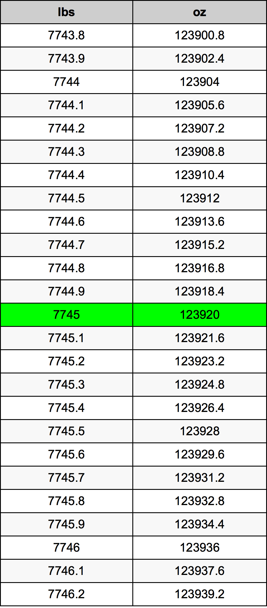 7745 Lira konverżjoni tabella