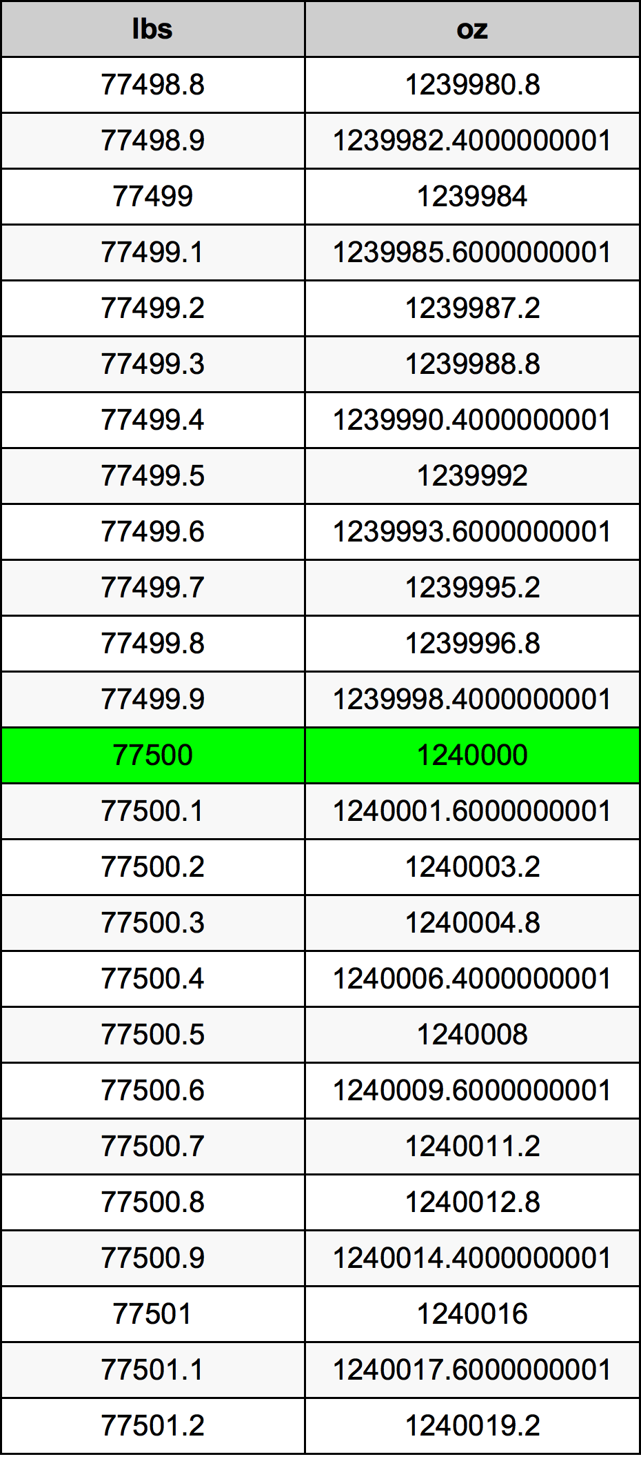 77500 Font átszámítási táblázat