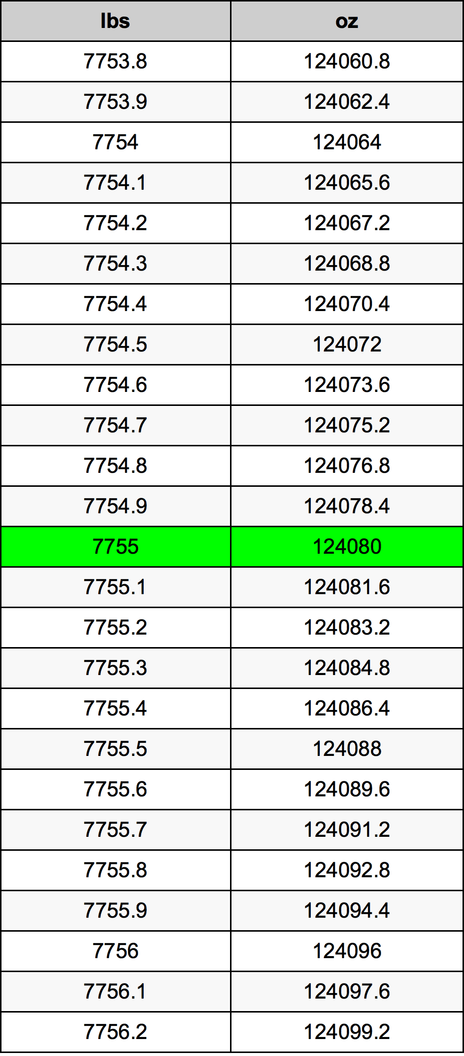 7755 Lira konverżjoni tabella