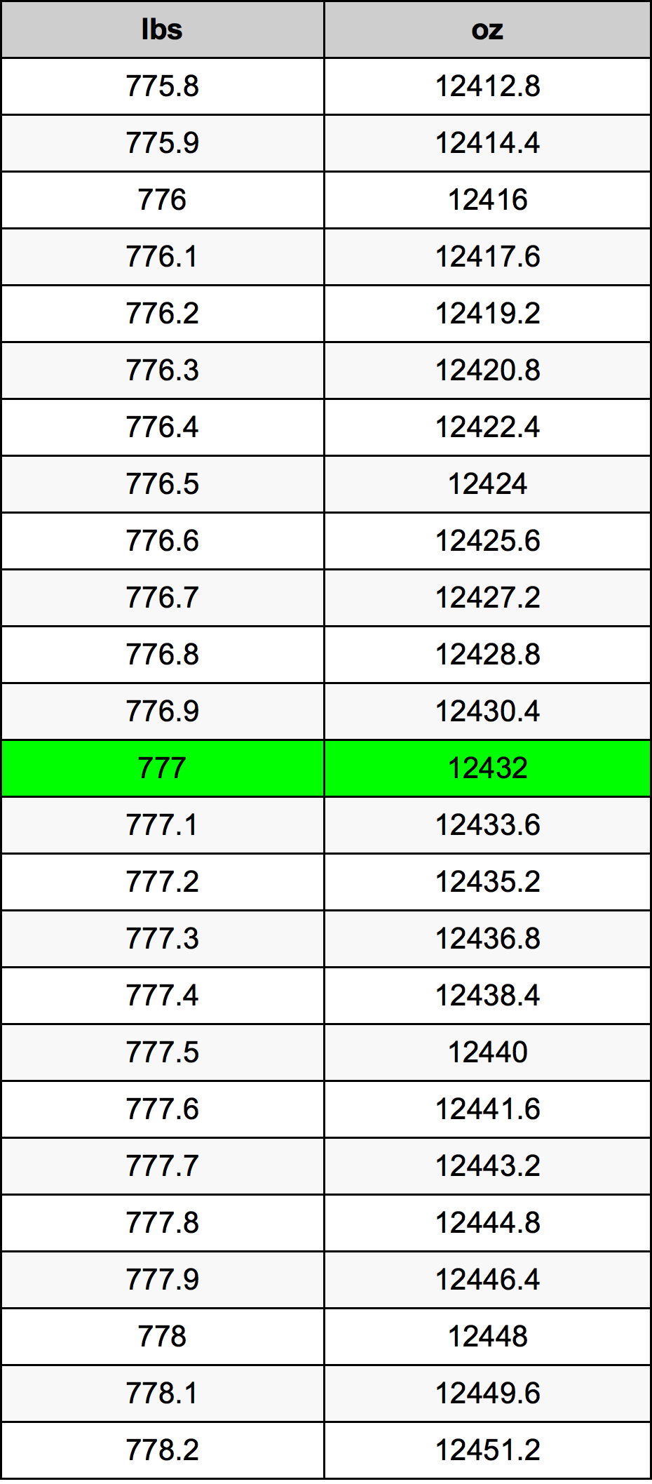 777 Фунт Таблица за преобразуване