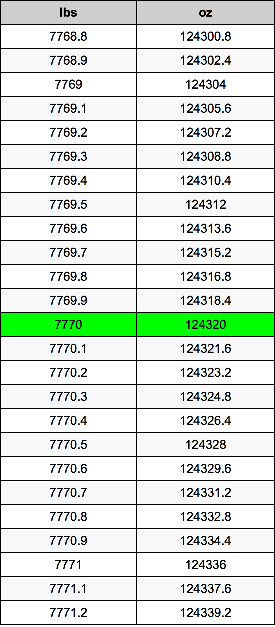 7770 Lira konverżjoni tabella