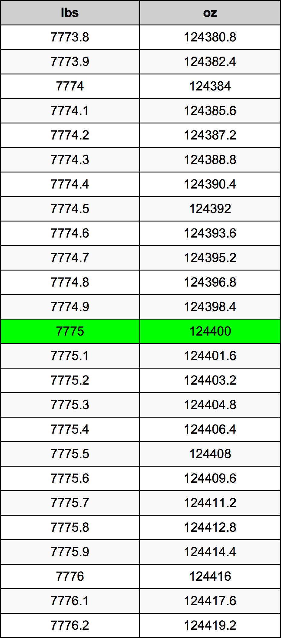7775 Libbra tabella di conversione