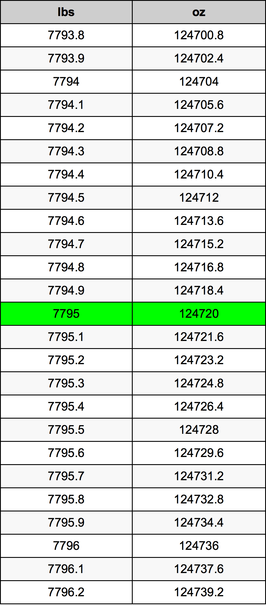 7795 Lira konverżjoni tabella