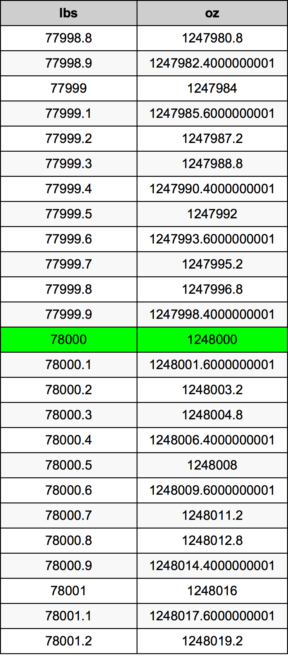 78000 Lira konverżjoni tabella