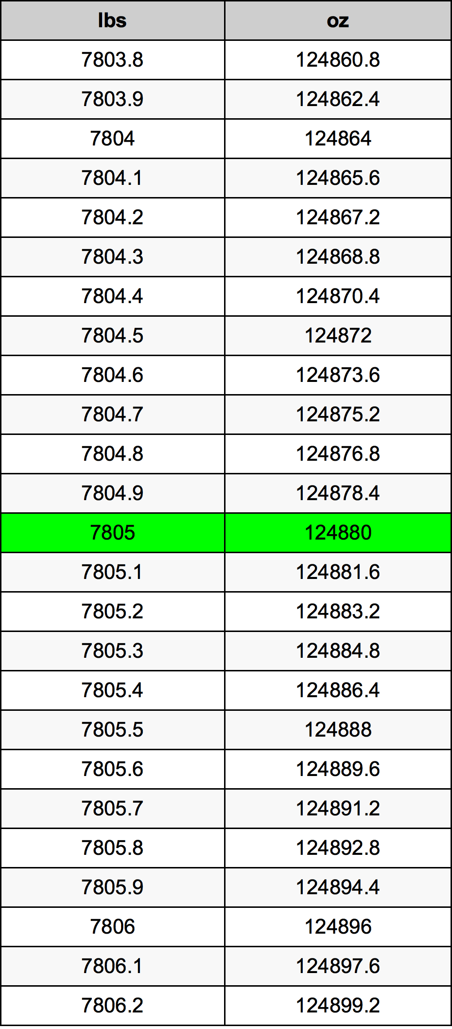 7805 Lira konverżjoni tabella