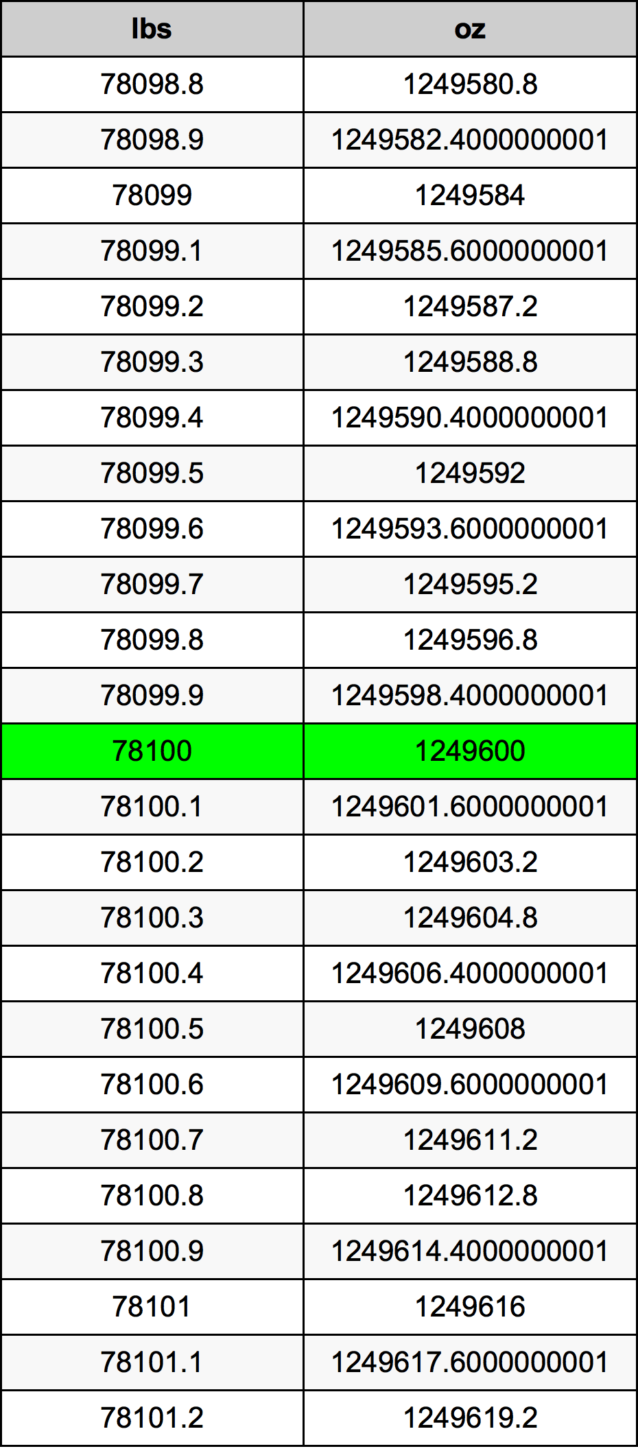 78100 Font átszámítási táblázat