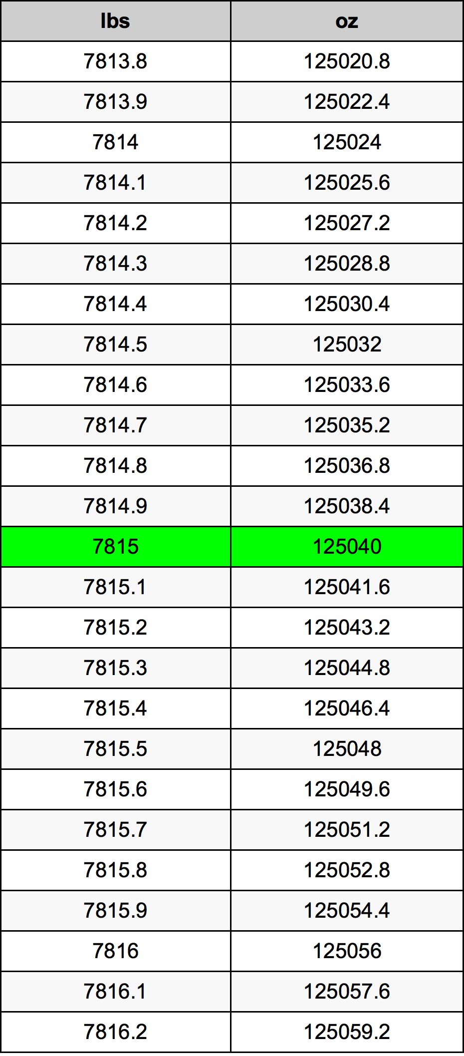 7815 Lira konverżjoni tabella