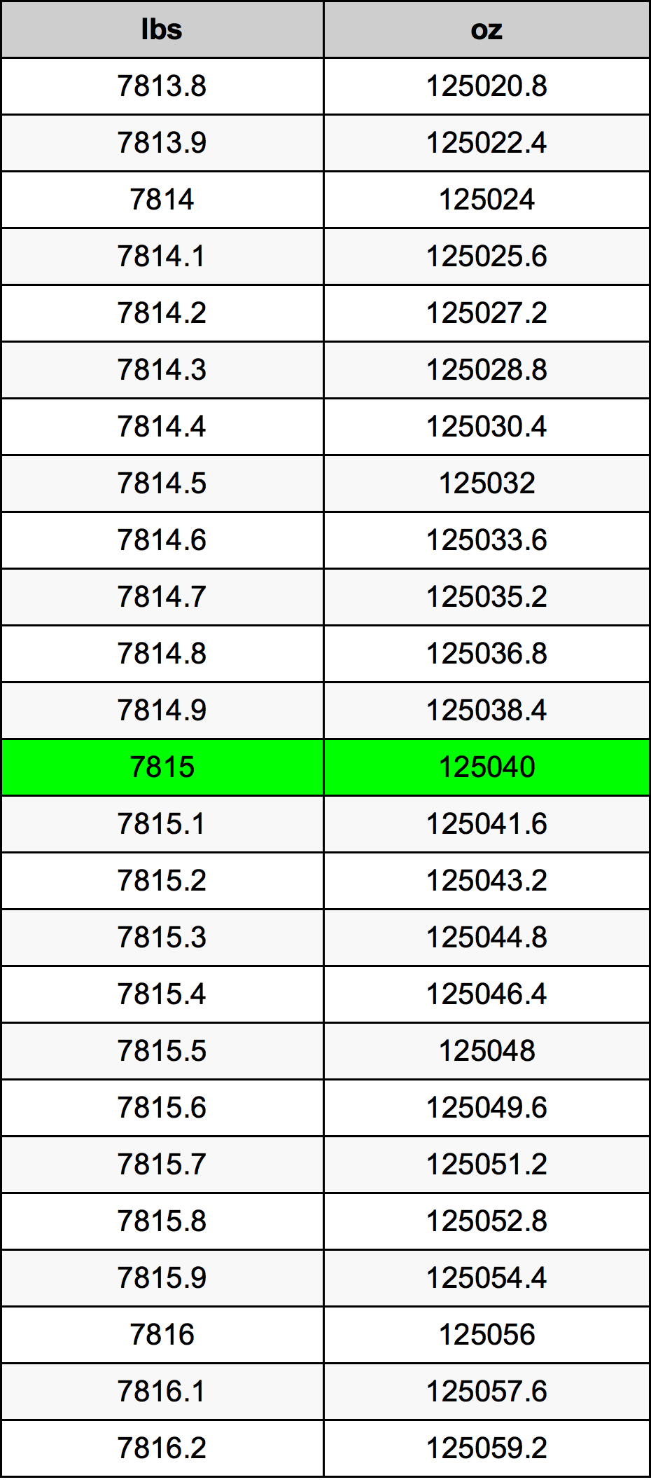 7815 Lliura Taula de conversió