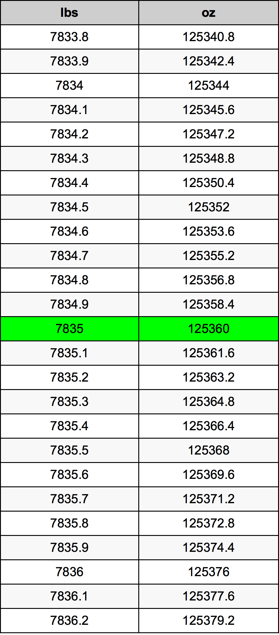 7835 Lira konverżjoni tabella