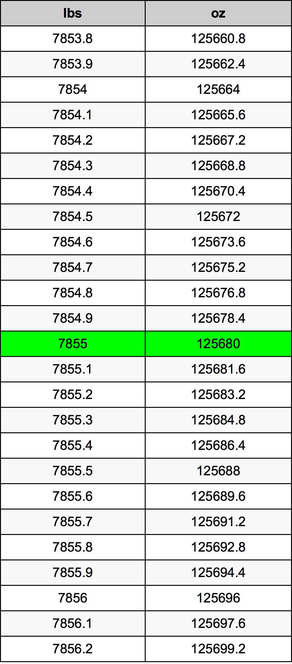 7855 Lira konverżjoni tabella