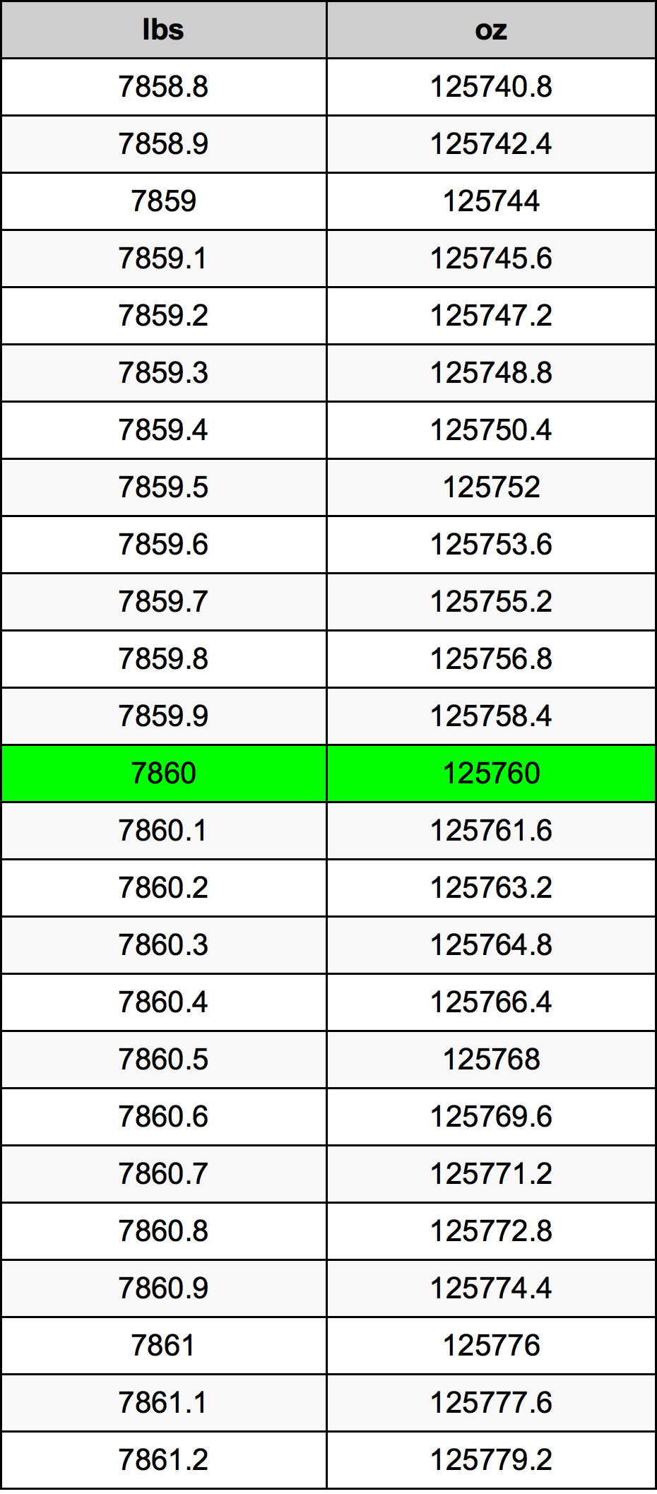 7860 Font átszámítási táblázat