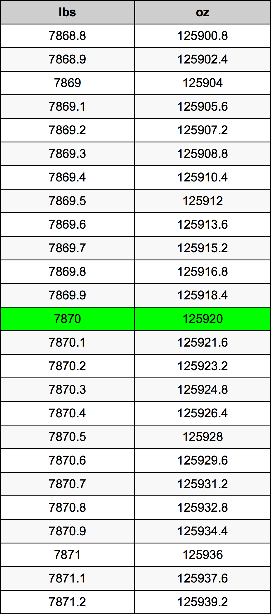 7870 Pauna muuntotaulukkoa