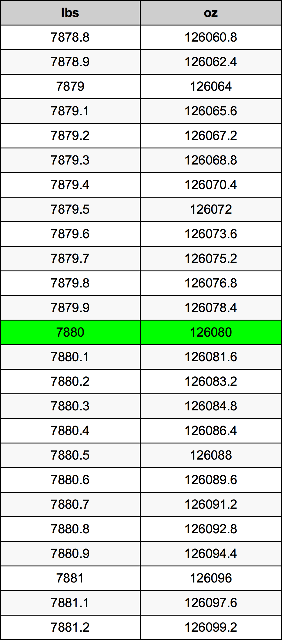 7880 Font átszámítási táblázat