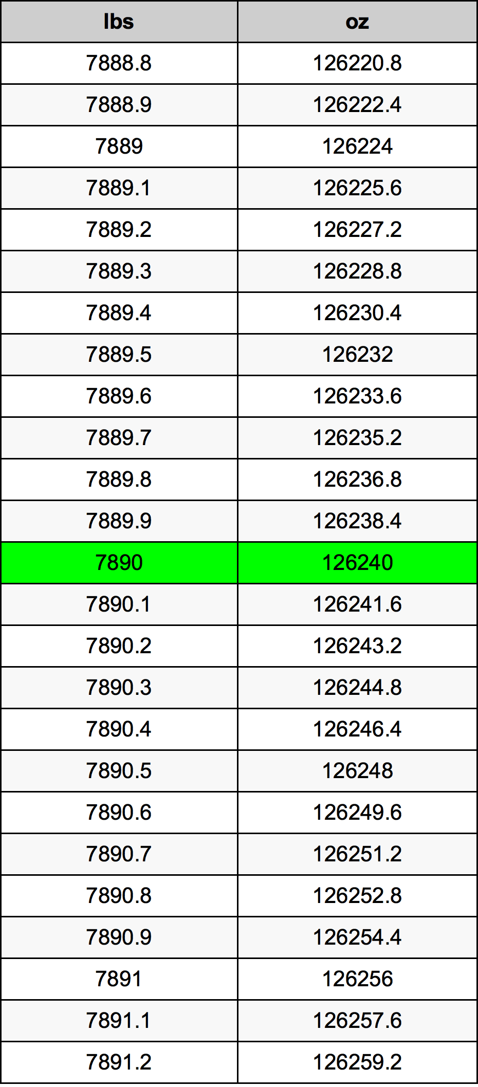 7890 Font átszámítási táblázat