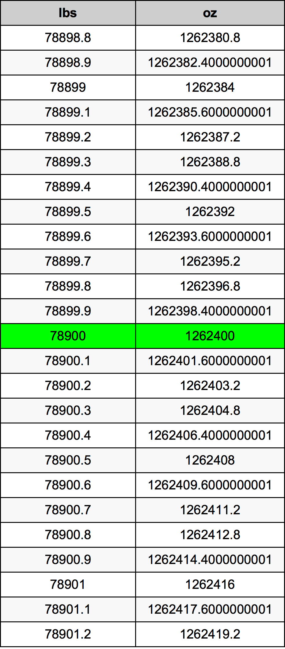 78900 Libbra tabella di conversione