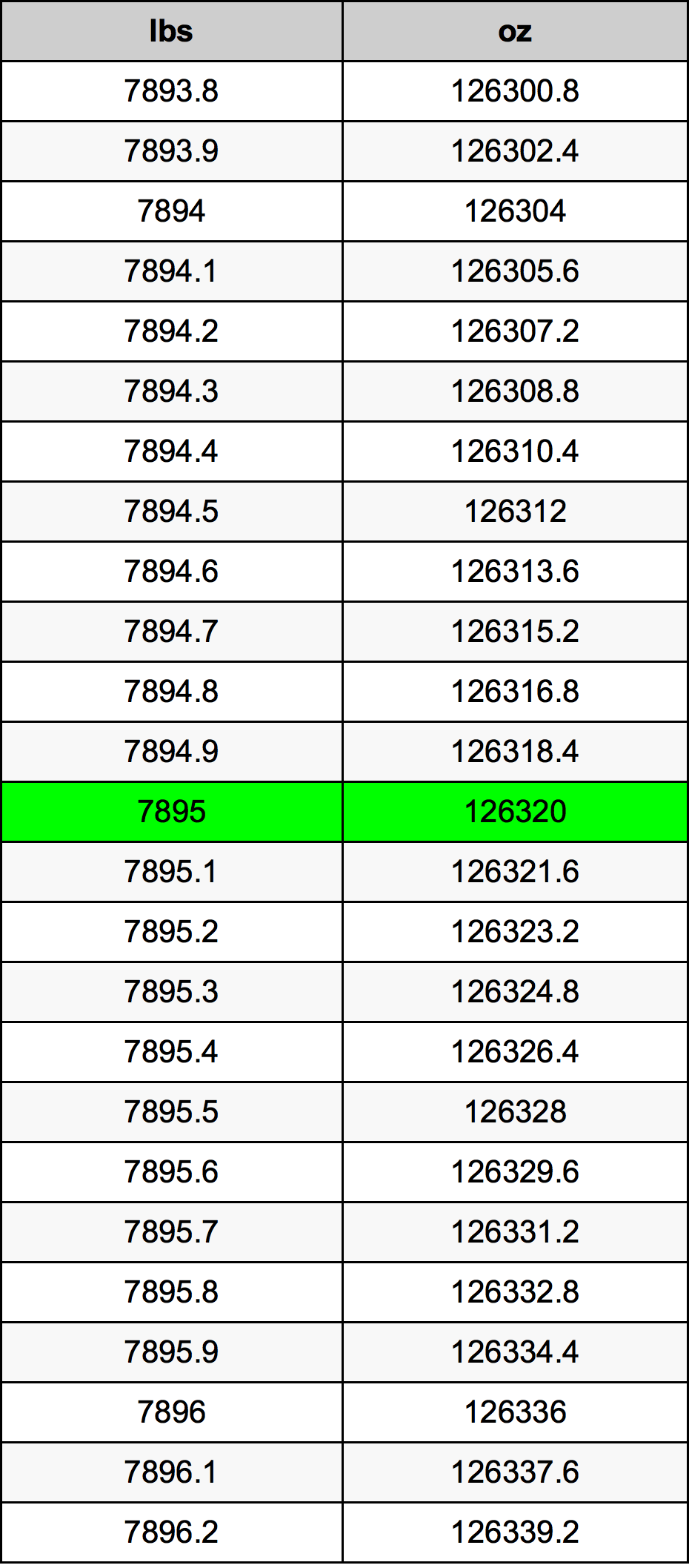 7895 Pon konversi tabel