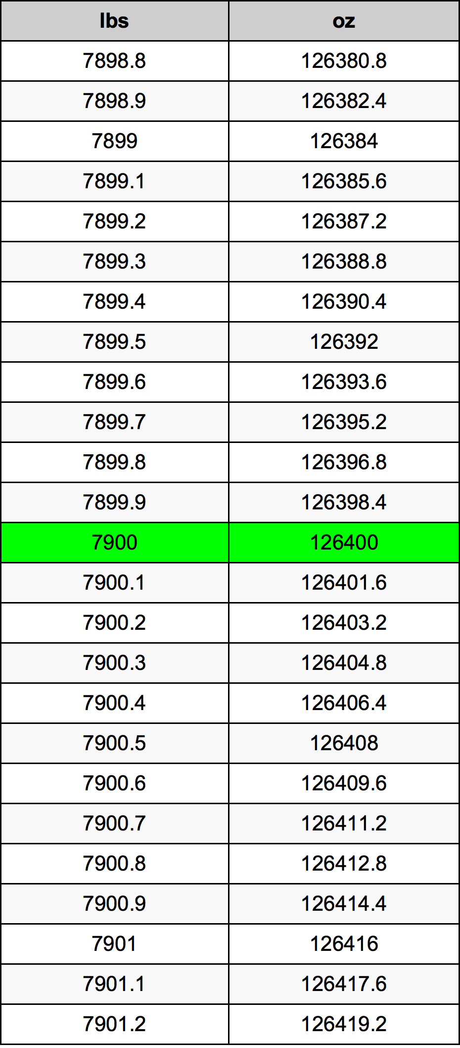 7900 Font átszámítási táblázat