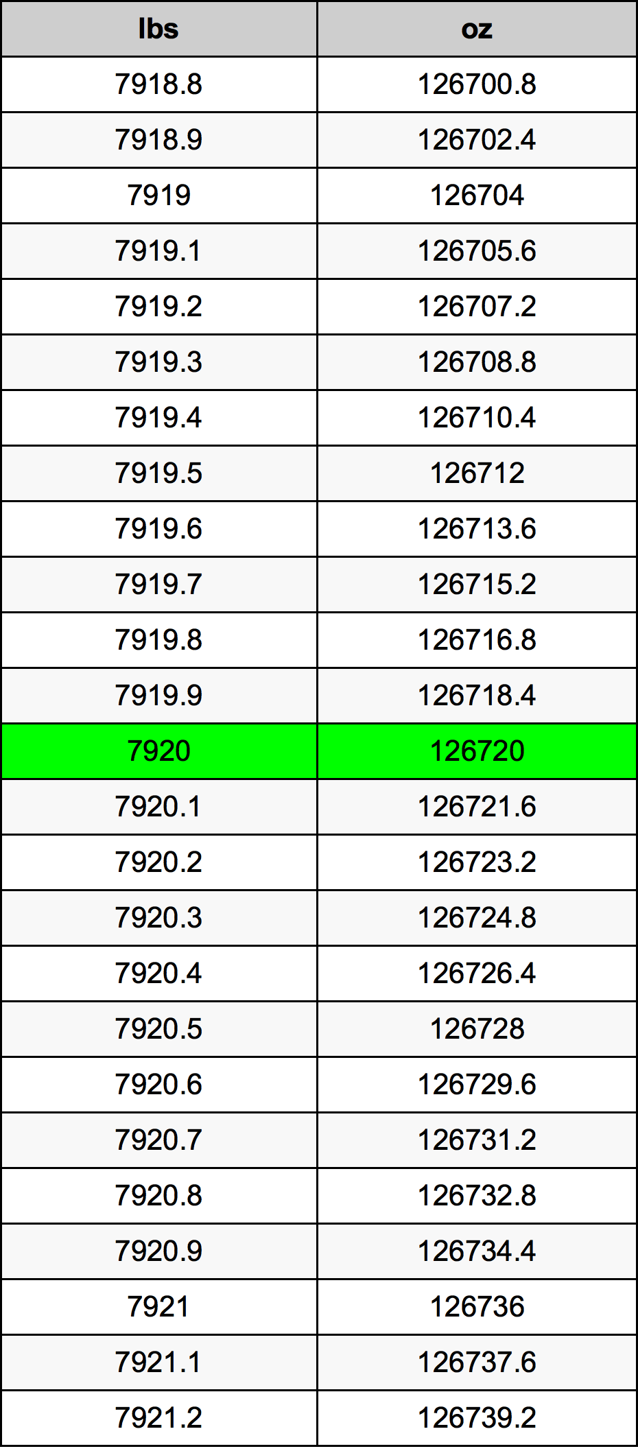 7920 Font átszámítási táblázat