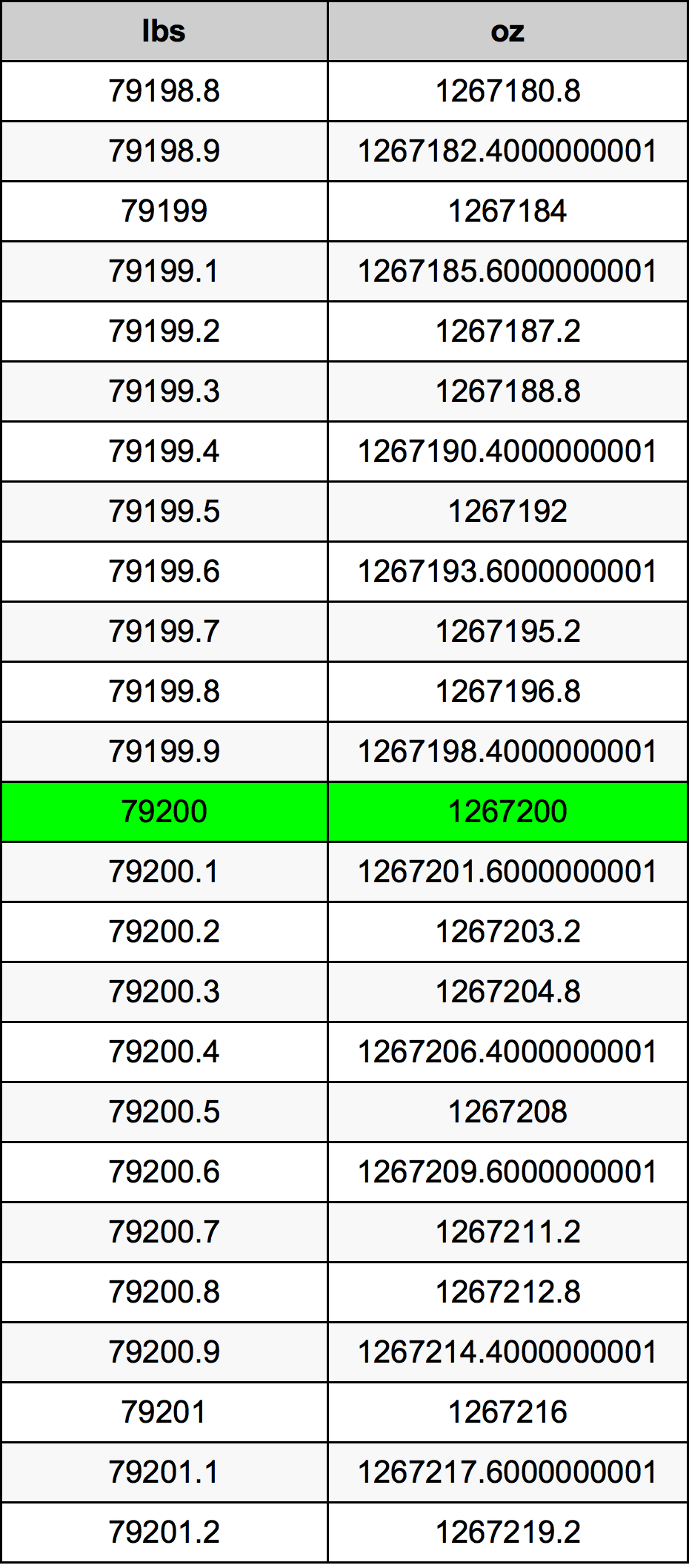 79200 Font átszámítási táblázat