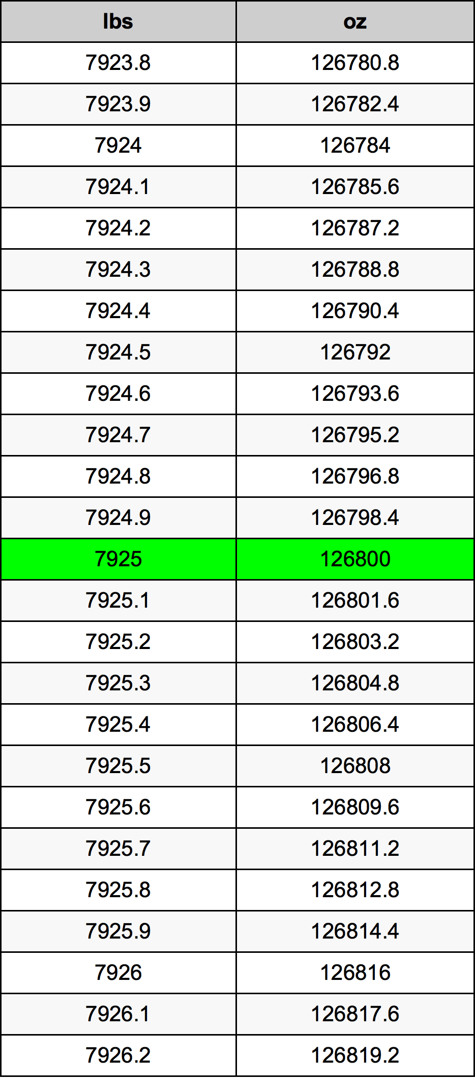 7925 Lira konverżjoni tabella