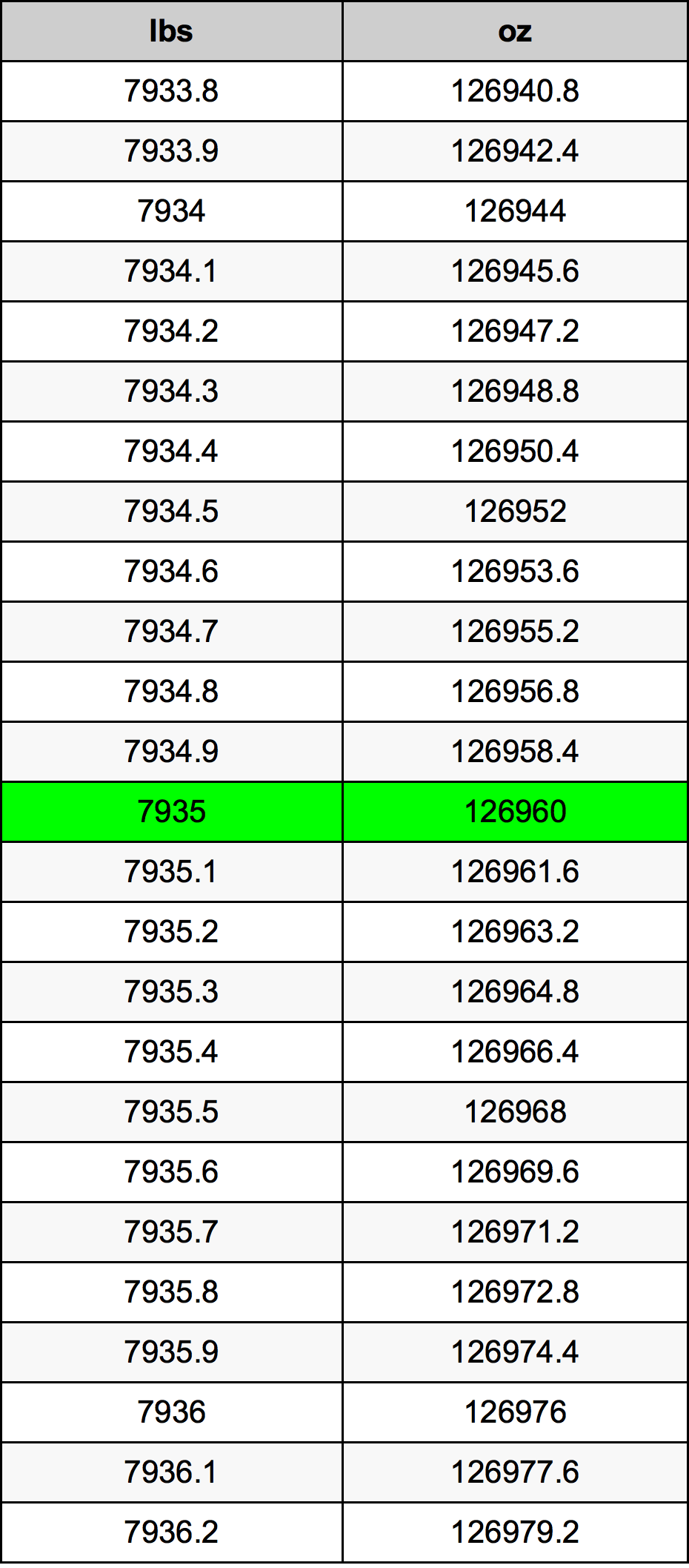 7935 Lira konverżjoni tabella