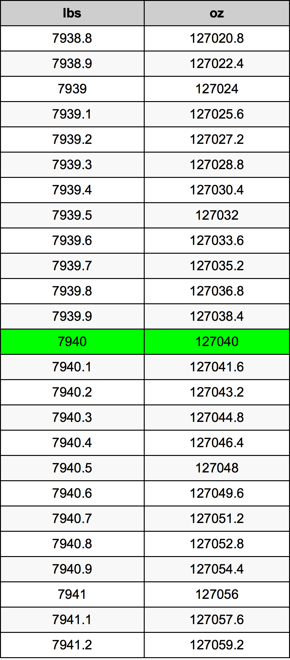7940 Lira konverżjoni tabella