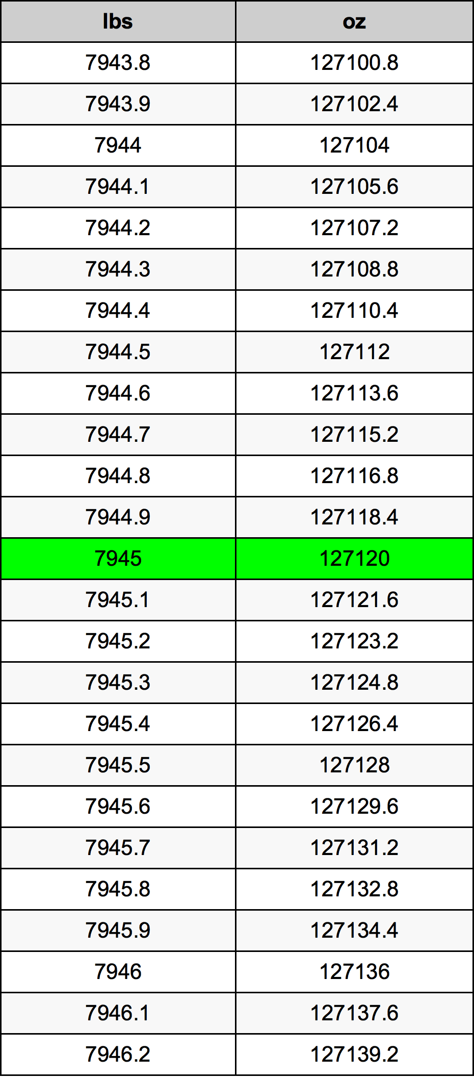 7945 Lira konverżjoni tabella