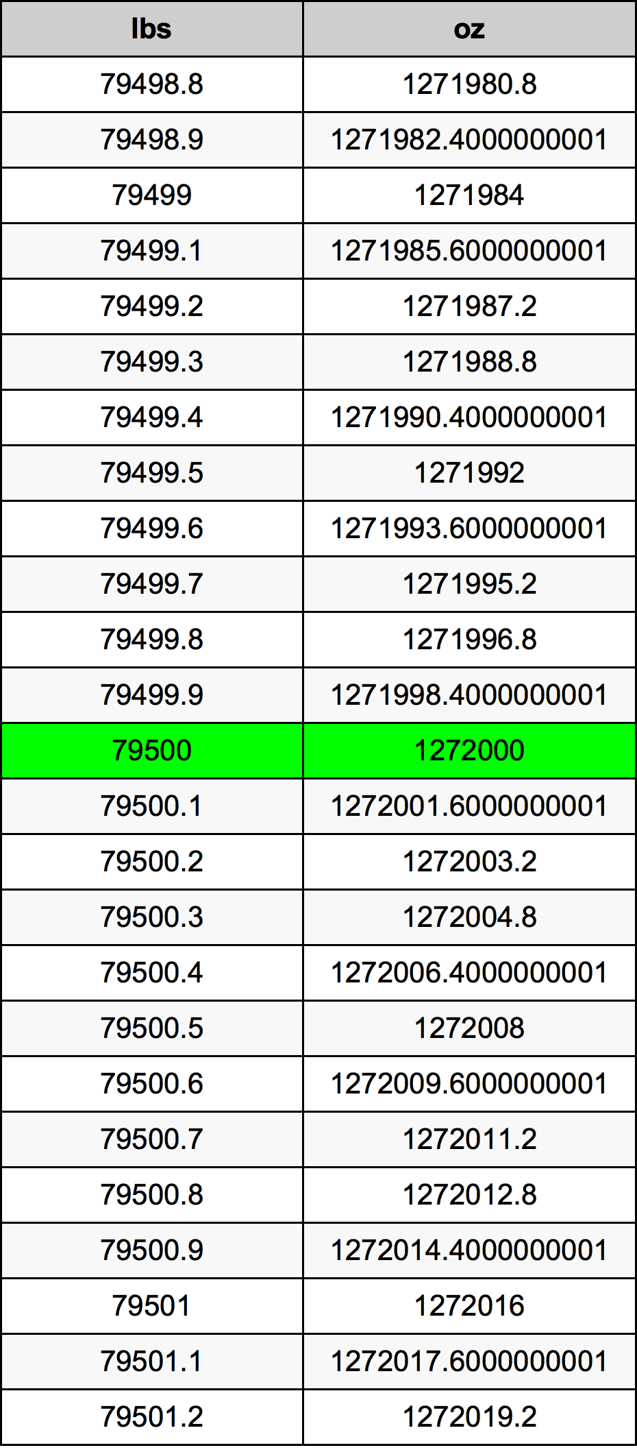 79500 Lira konverżjoni tabella