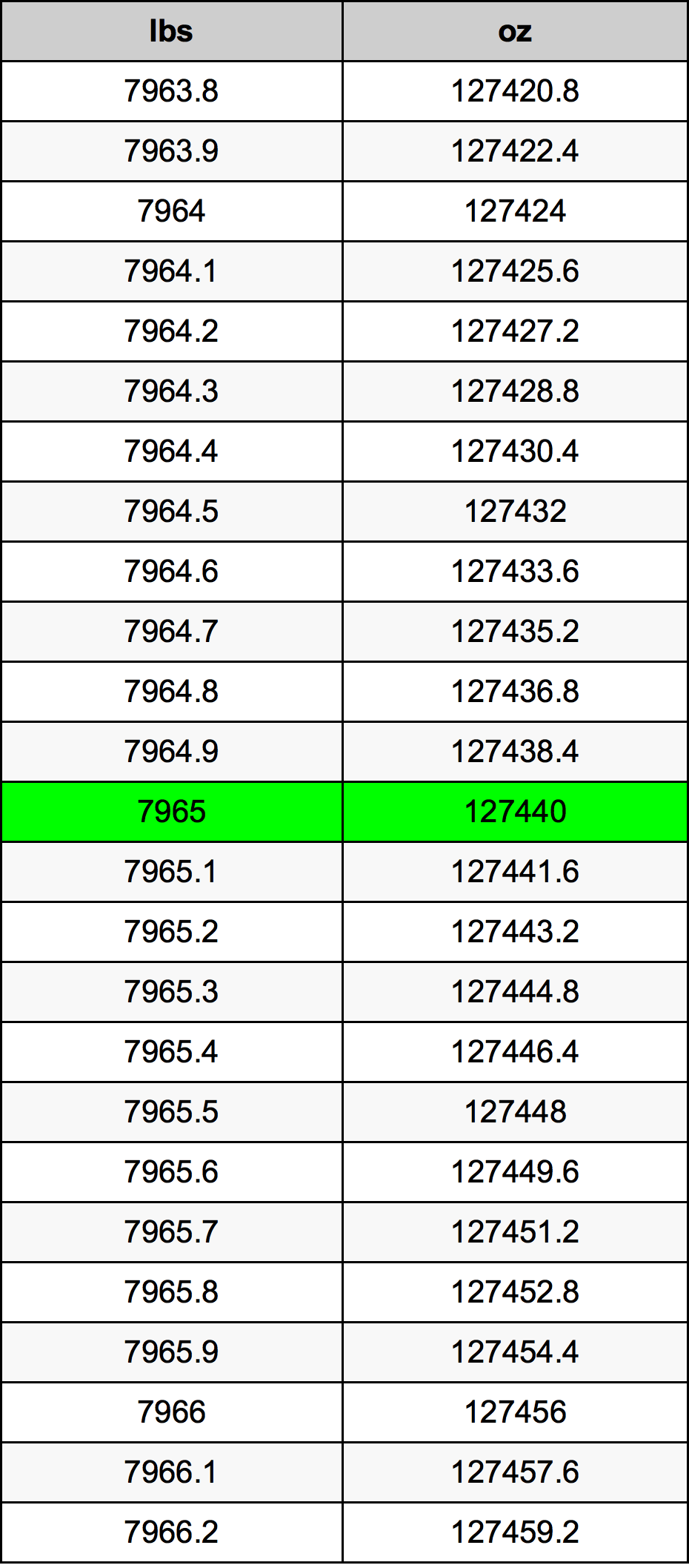 7965 Font átszámítási táblázat