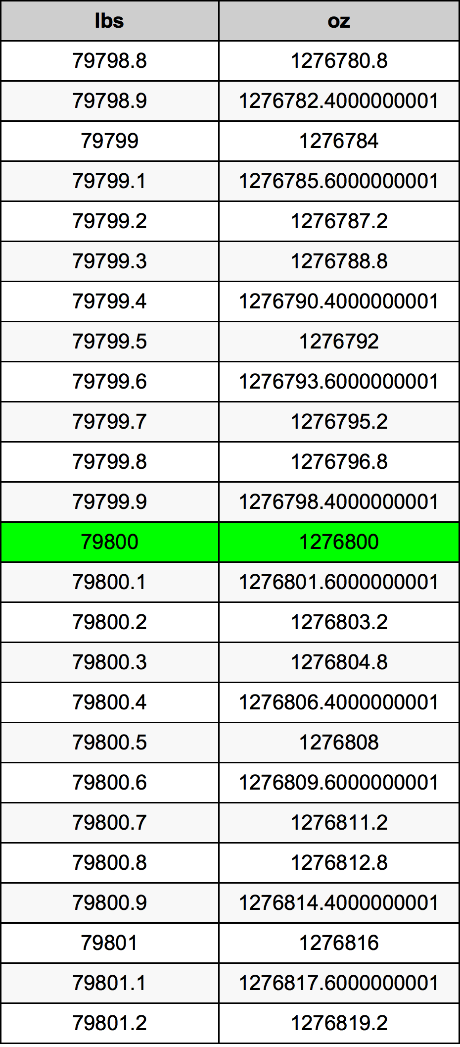 79800 Lira konverżjoni tabella