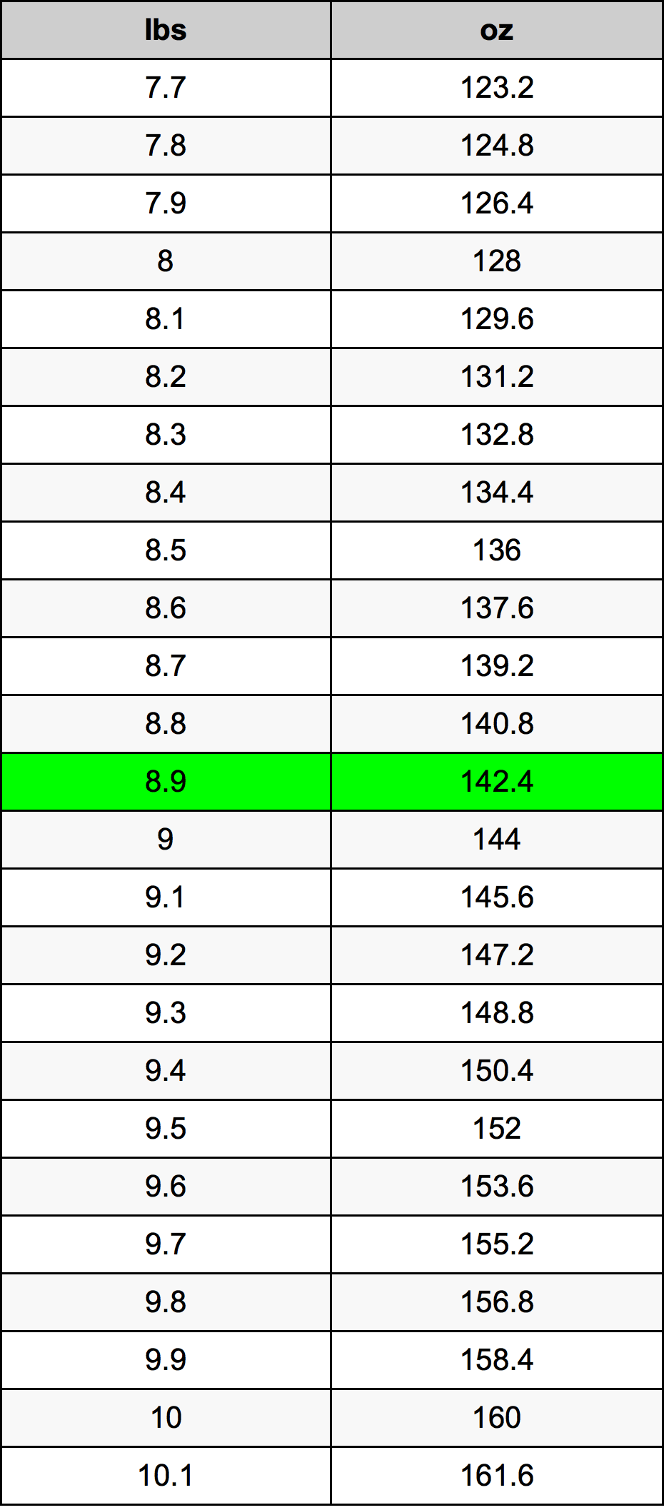 8.9 Фунт Таблица за преобразуване