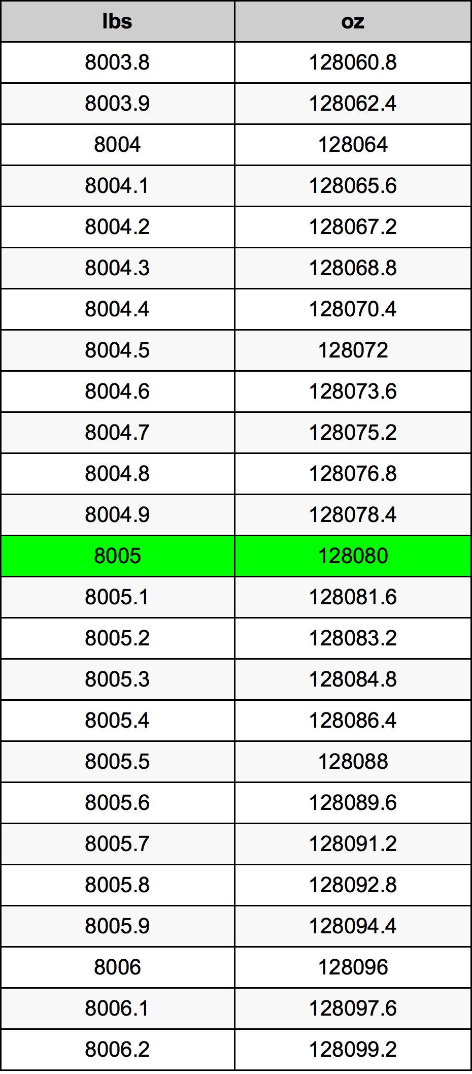 8005 Font átszámítási táblázat