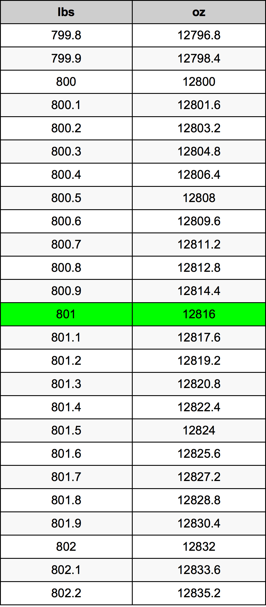 801 Lira konverżjoni tabella