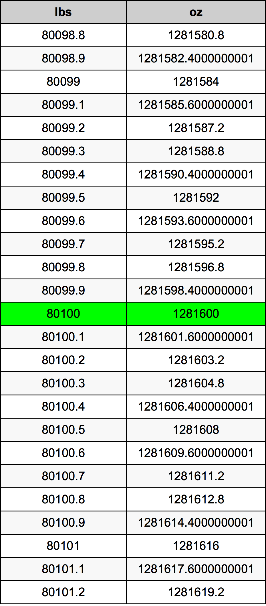 80100 Lira konverżjoni tabella