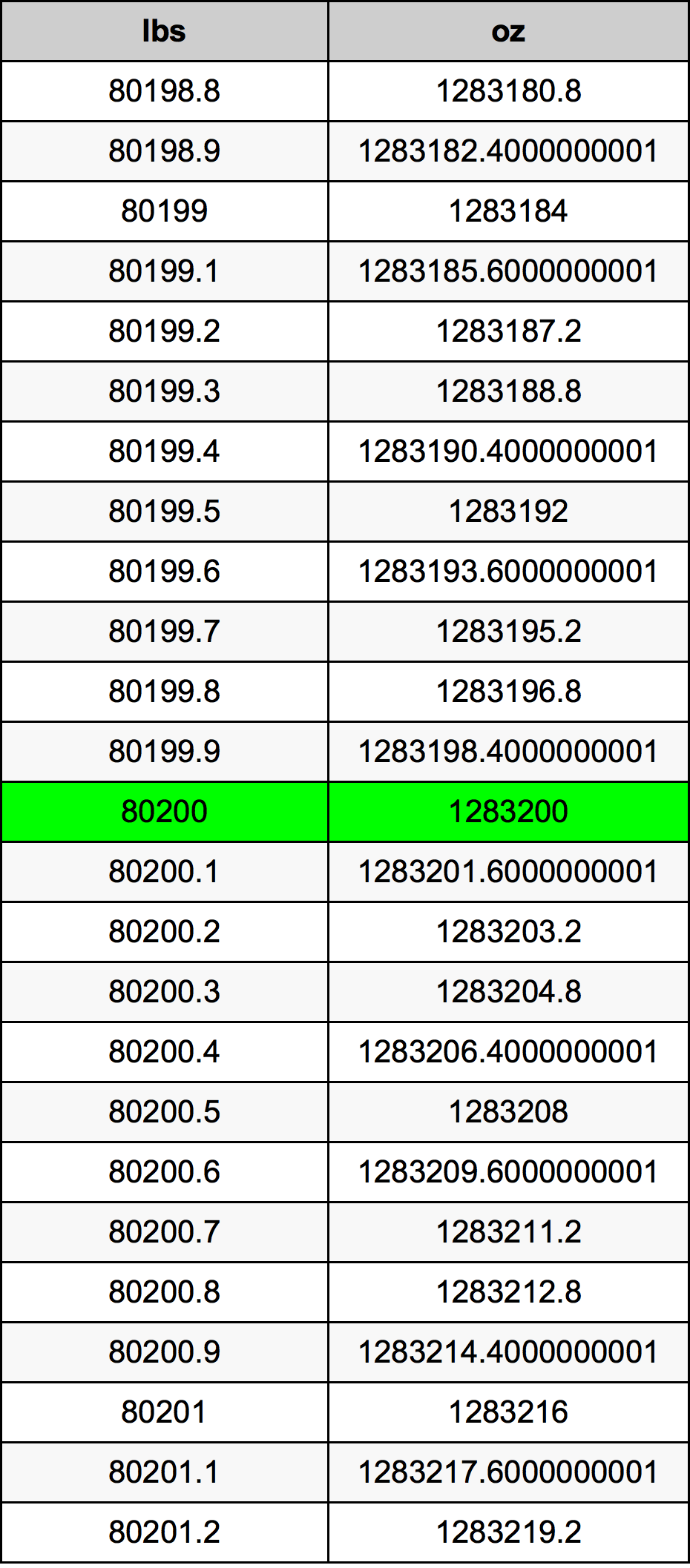 80200 Font átszámítási táblázat