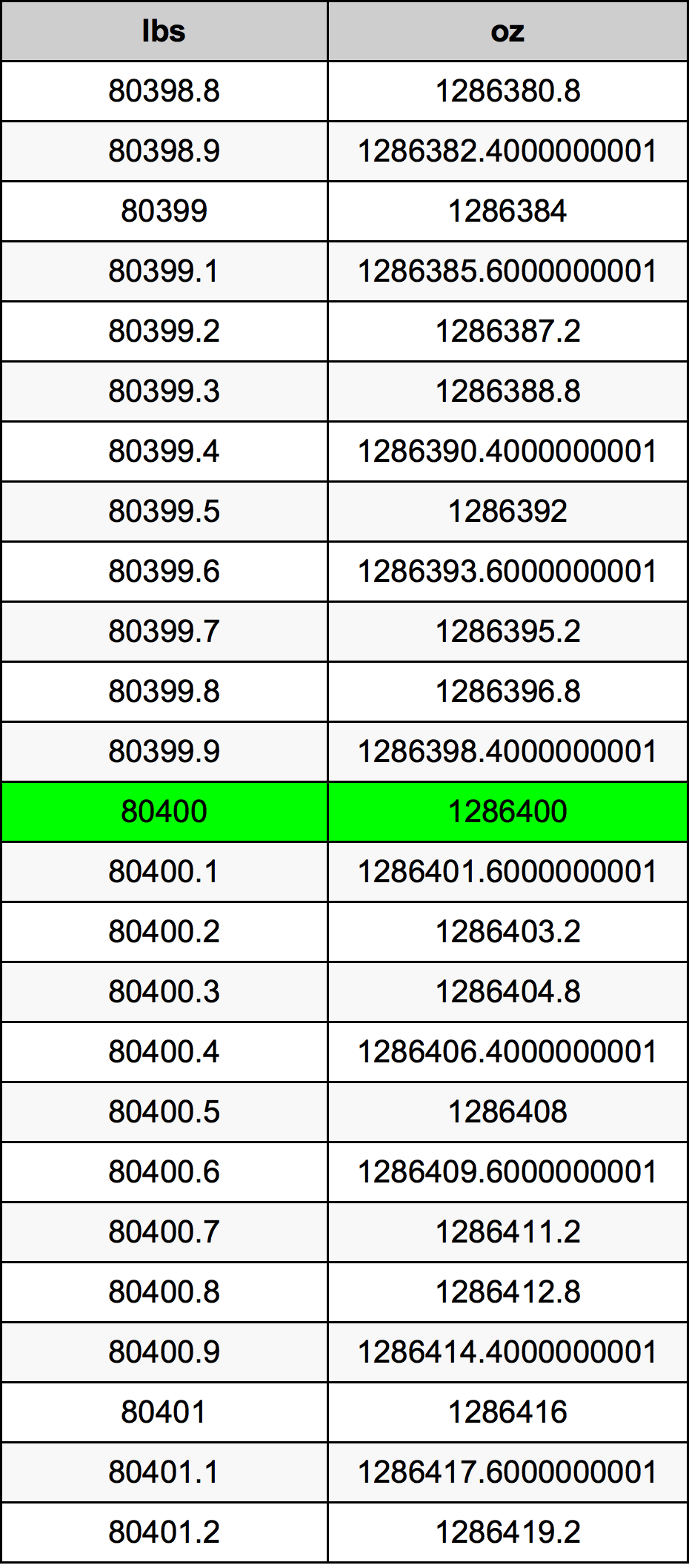 80400 Font átszámítási táblázat