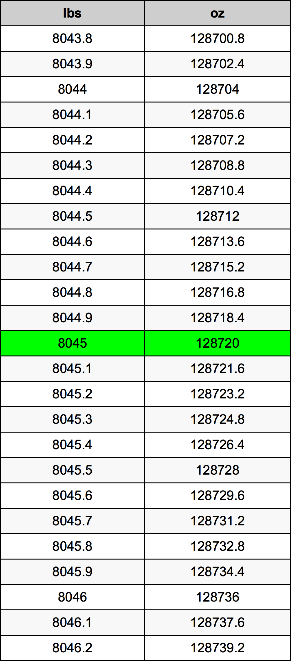 8045 파운드 변환 표