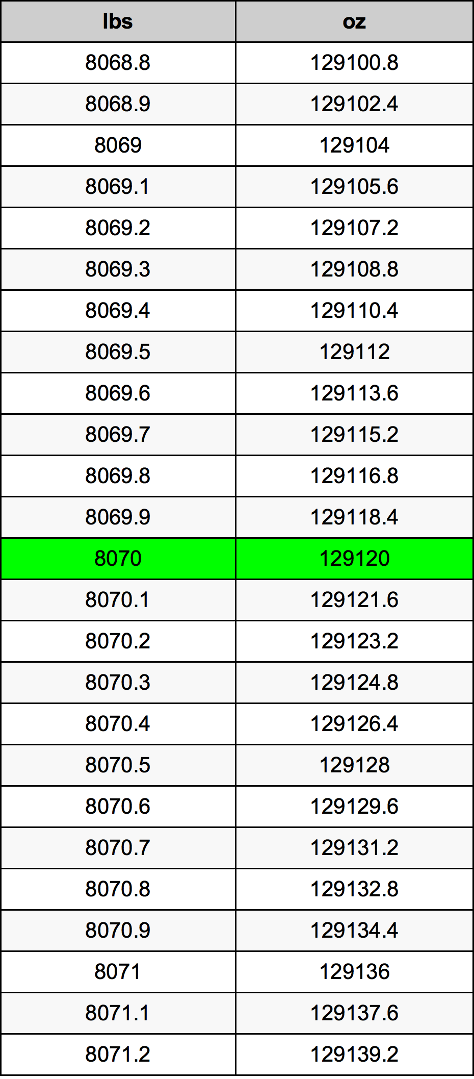 8070 Lira konverżjoni tabella