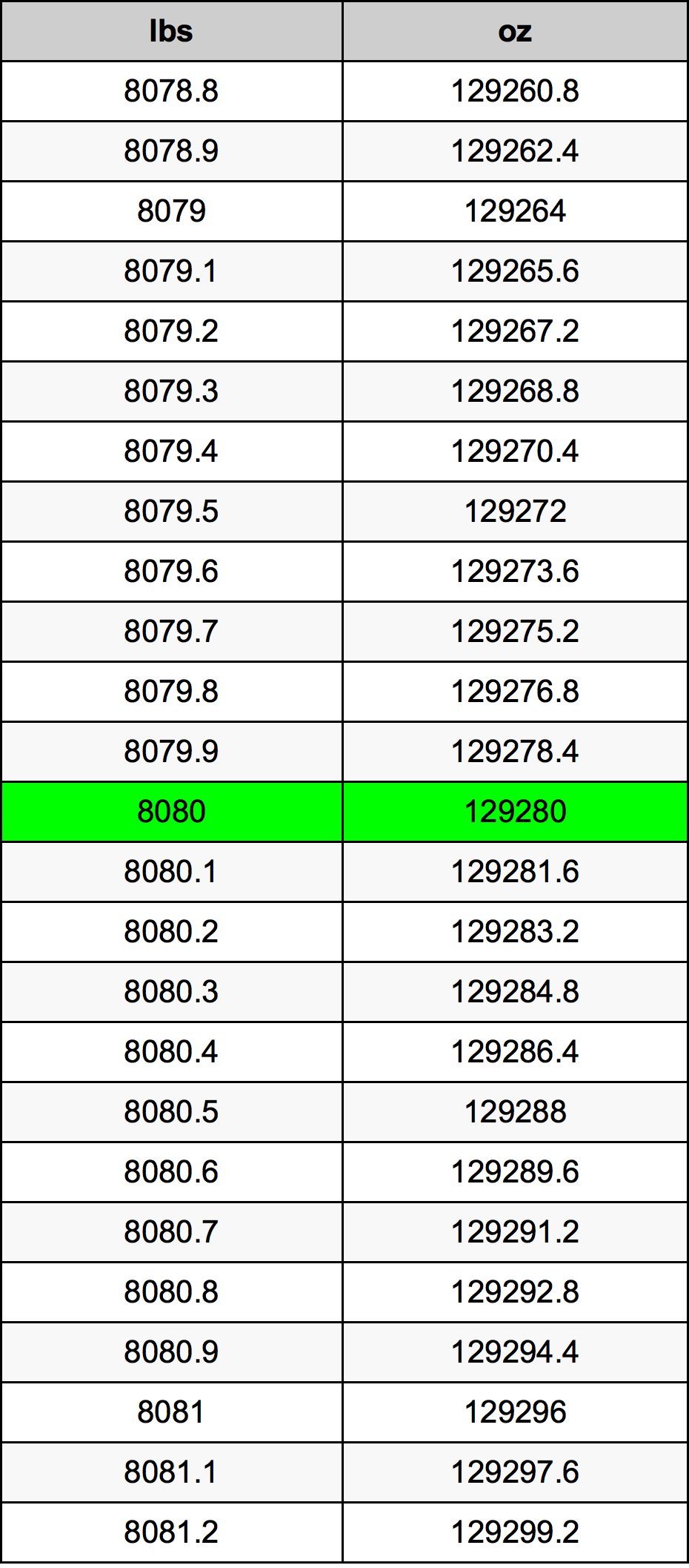 8080 Font átszámítási táblázat